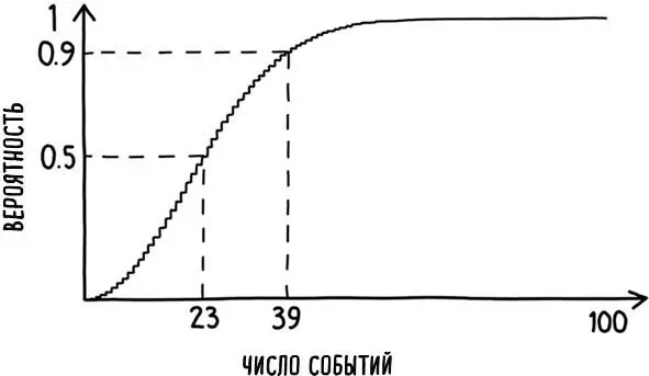 Рис 16 Вероятность наступления двух и более событий в один и тот же день - фото 25