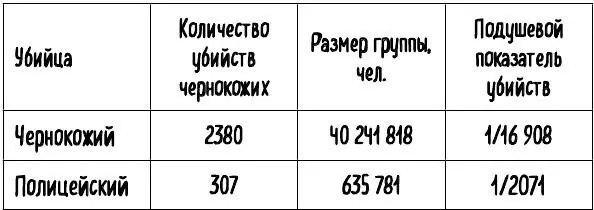 Табл 11 Количество убийств жертвами которых стал чернокожий распределено по - фото 29