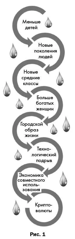 Посмотрите на рис 1 На нем представлен процесс накопления взаимосвязанных - фото 2