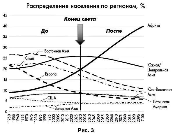 Обратите особое внимание на 2030 г К этому времени Южная Азия включая Индию - фото 4