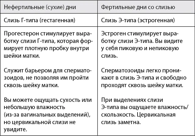 Таблица 310 Фертильные и нефертильные дни Если вы намереваетесь использовать - фото 14