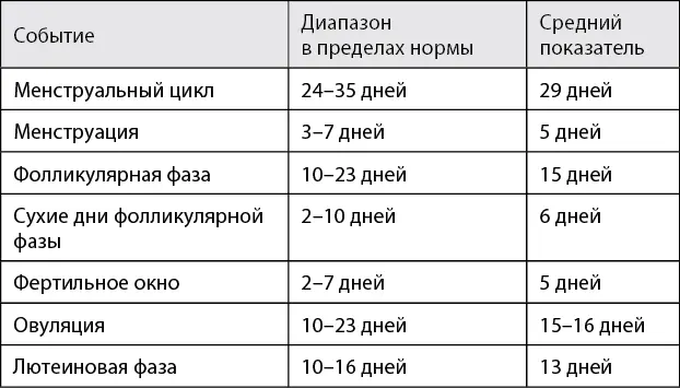 Таблица 42 Параметры нормального менструального цикла 7 Фолликулярная - фото 19