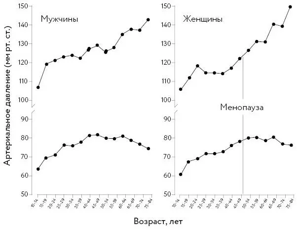 В последние годы неоднократно обсуждалось каким должно быть нормальное АД - фото 5