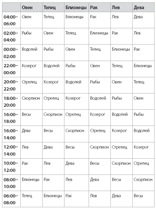 Найдите Дом в котором происходит новолуние Теперь вы знаете и знак зодиака - фото 13