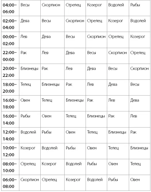Найдите Дом в котором происходит новолуние Теперь вы знаете и знак зодиака - фото 14
