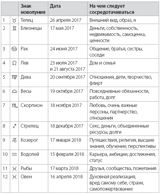 2 Спрогнозируйте свой месяц при помощи карты лунного возвращения или лунара - фото 28