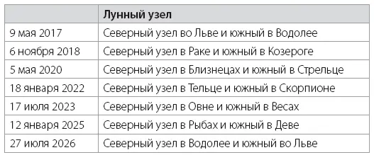 Приложение 2 Краткий справочник по Домам и знакам 12 Домов и за что они - фото 29