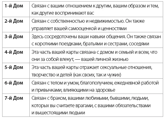 Двенадцать знаков и что они представляют Если вы еще не знакомы с основными - фото 30