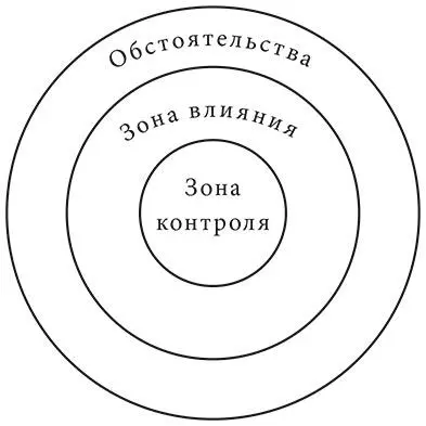 Упражнение 1 Зоны контроля и влияния 1 Нарисуйте три круга один внутри - фото 1