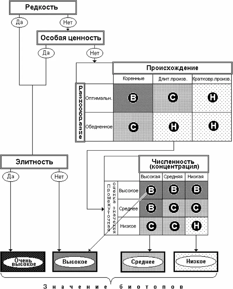 Рис 7 Схема определения значения биотопов По значимости биотопы могут - фото 13