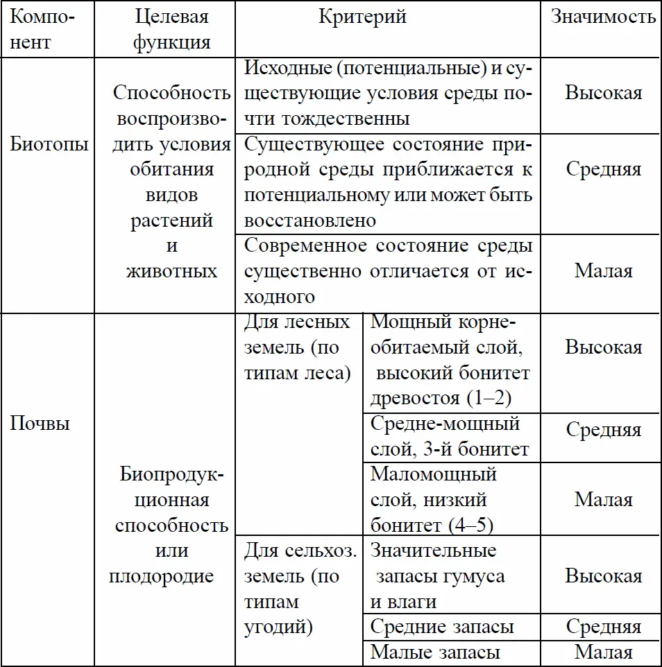 ТАБЛИЦА 7 Чувствительность зоны свободного водообмена к изменению - фото 15