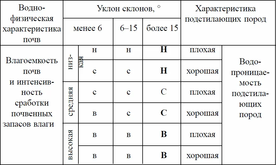 ТАБЛИЦА 8 Чувствительность гидроморфологических характеристик - фото 16