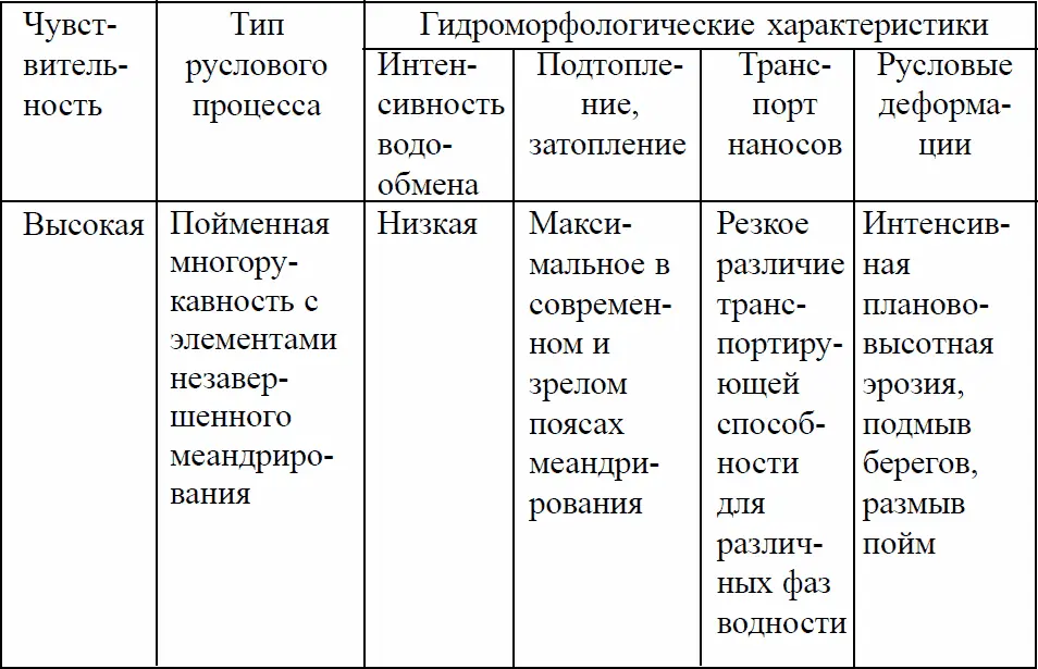 Ландшафтное планирование с элементами инженерной биологии - фото 17