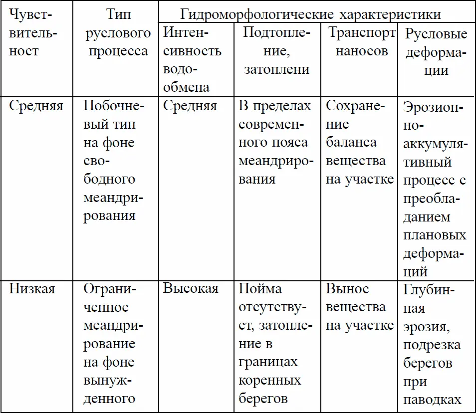 ТАБЛИЦА 9 Чувствительность ландшафтов к антропогенным воздействиям режимов - фото 18