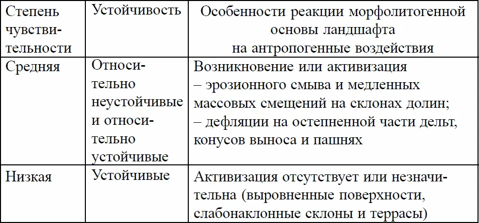 режимов в т ч потенциала самоочистки Вероятность инверсий Стихийные - фото 20