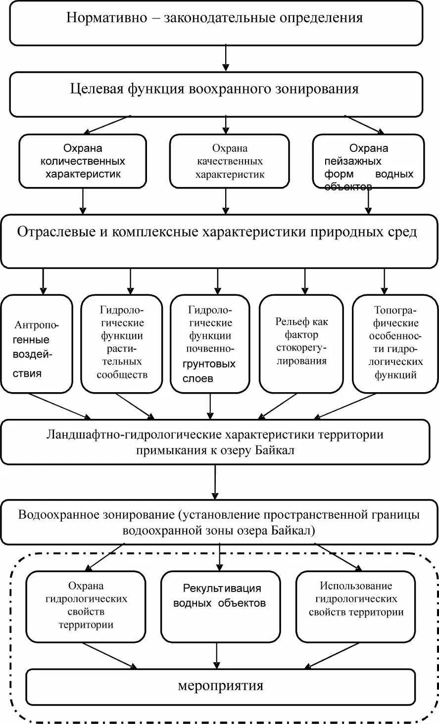 Рис 17 Последовательность шагов водоохранного зонирования Такова сложная но - фото 30