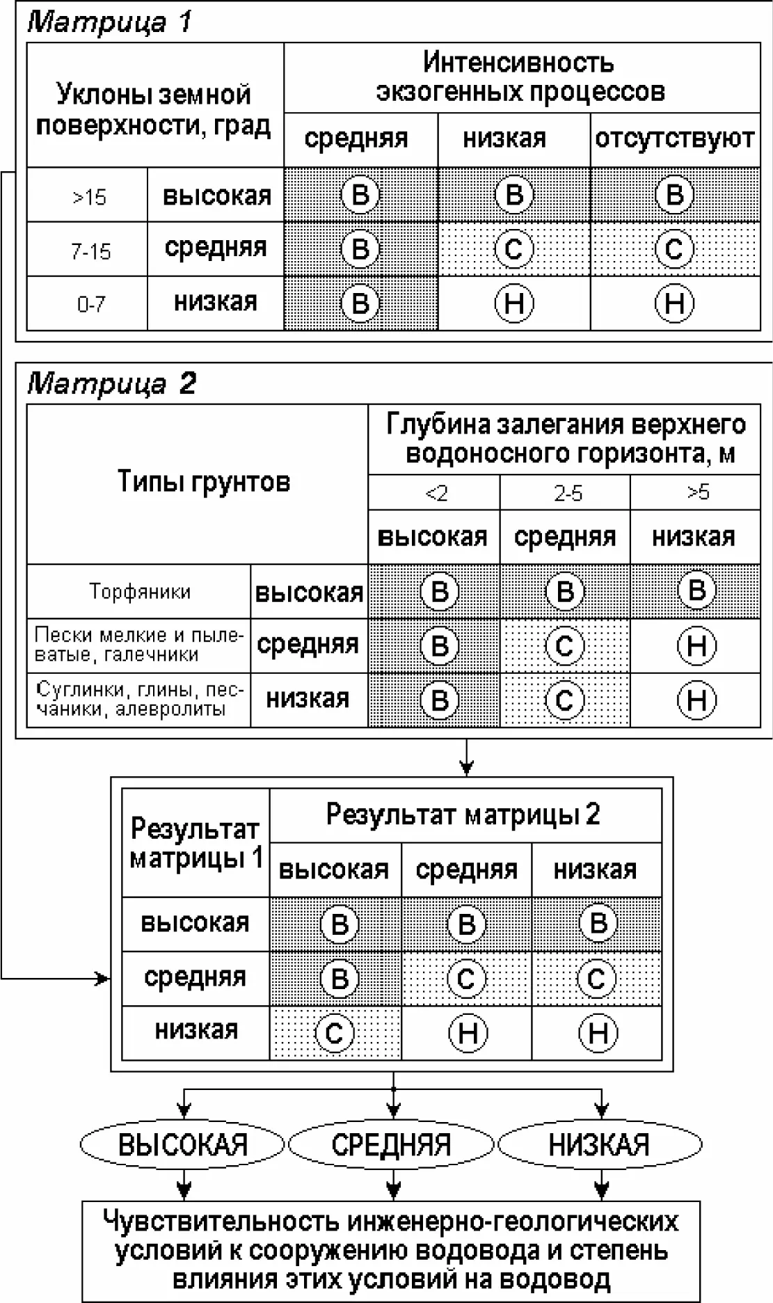 Рис 23 Объединение значений чувствительности инженерногеологических условий - фото 33