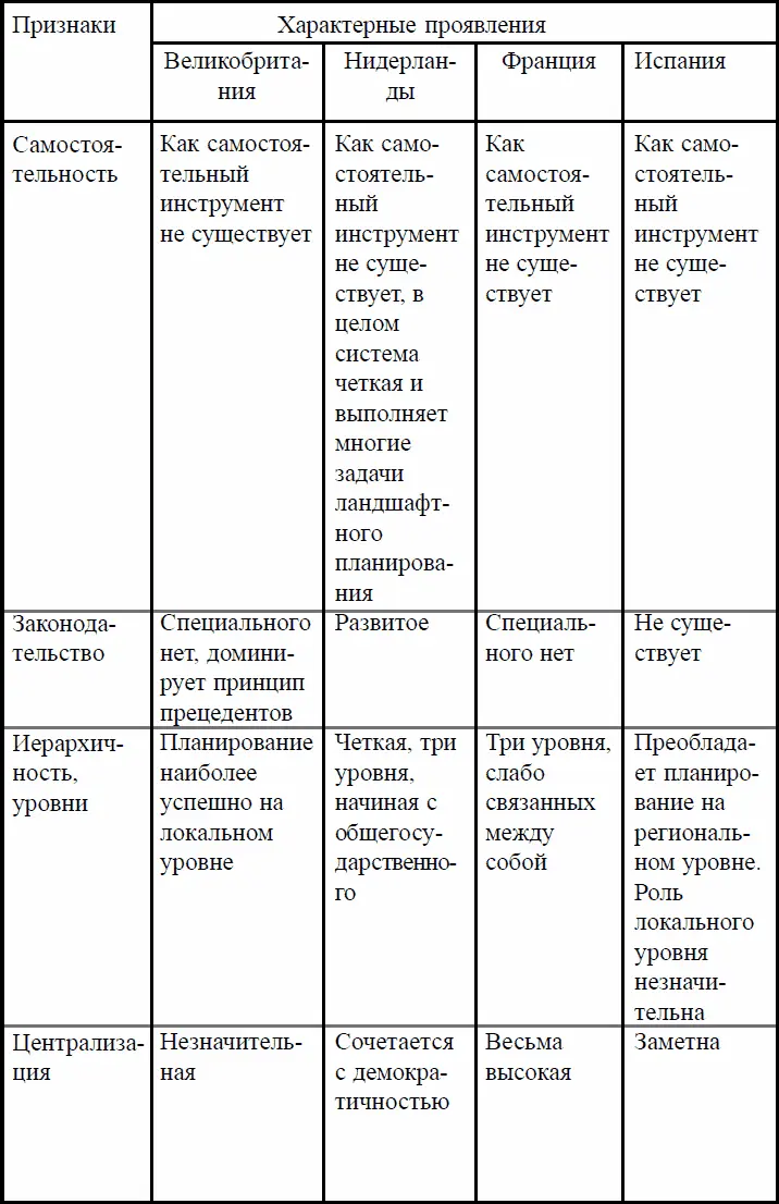 Анализ табл 16 и представленные выше краткие описания стран позволяют выявить - фото 39