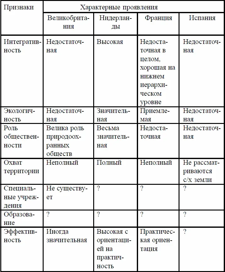 Анализ табл 16 и представленные выше краткие описания стран позволяют выявить - фото 40