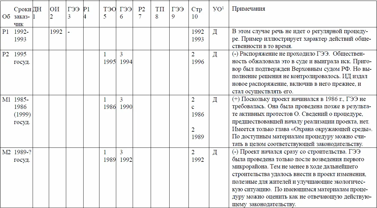 1См примечание к табл8 Таблица 10 Общий ход принятия решений Раний эта - фото 15