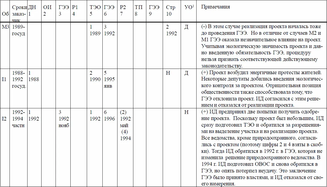 1См примечание к табл8 Таблица 10 Общий ход принятия решений Раний этап - фото 16