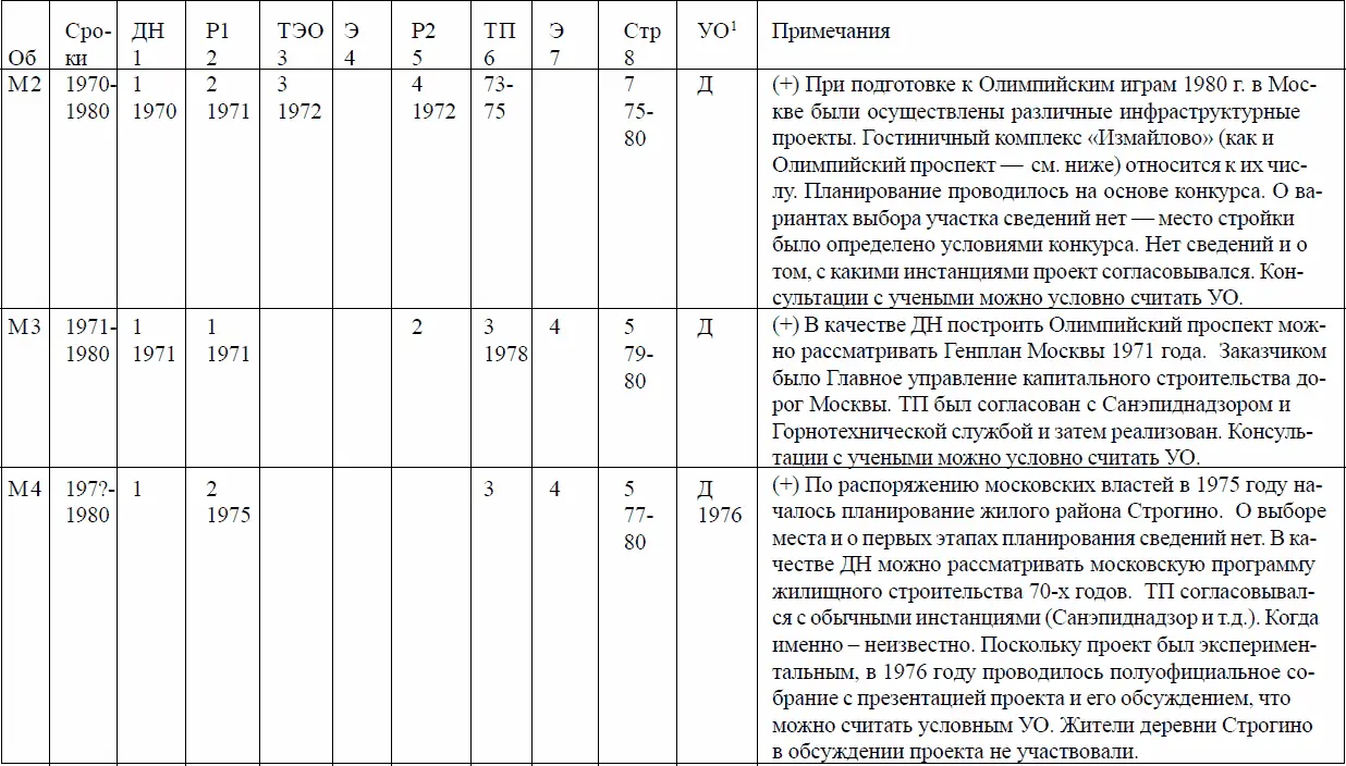 1См примечание к табл8 Эта ситуация обусловлена тем что в раннем периоде - фото 20