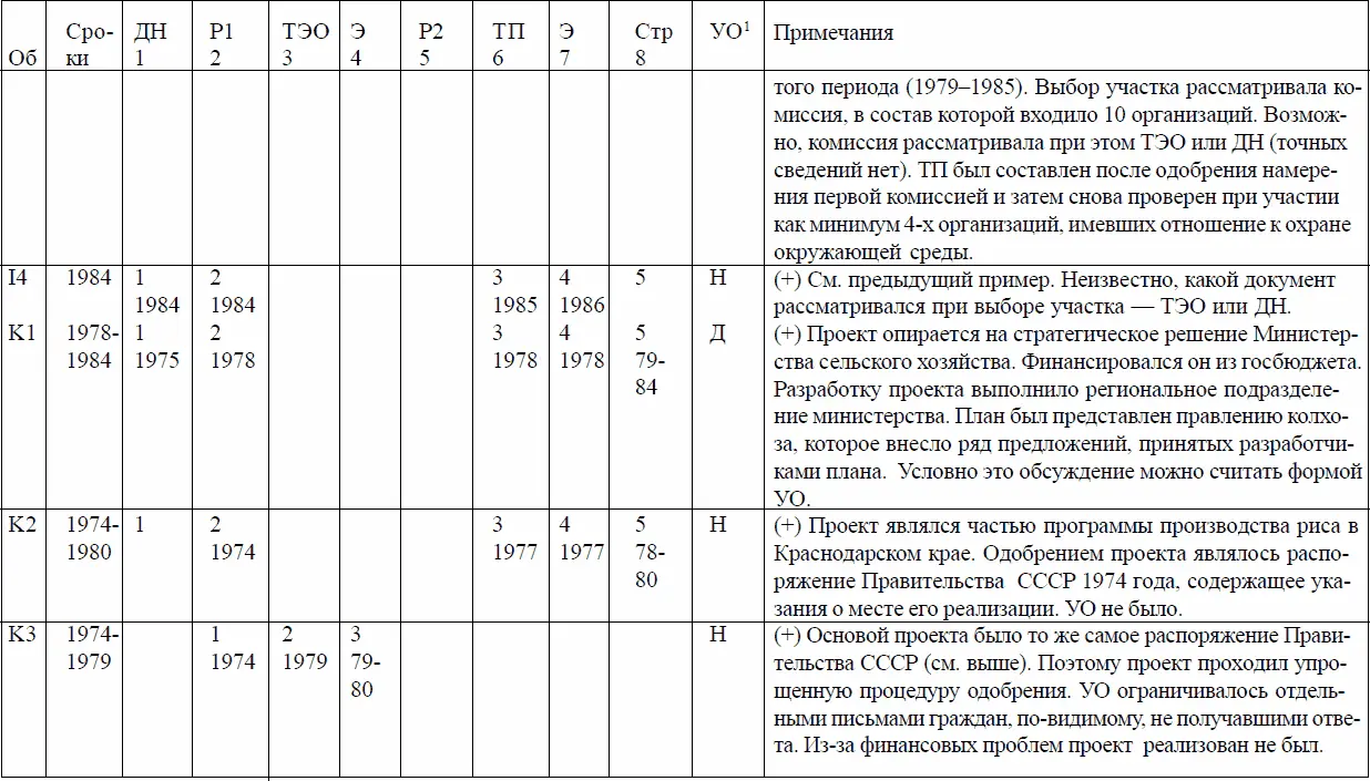 1См примечание к табл8 Эта ситуация обусловлена тем что в раннем периоде - фото 22
