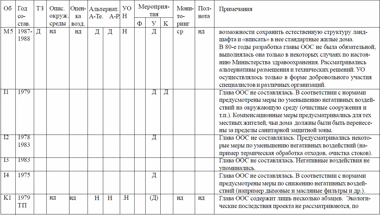 Таблица 13 ОВОС Средний период 19891993 гг Таблица 14 ОВОС - фото 25