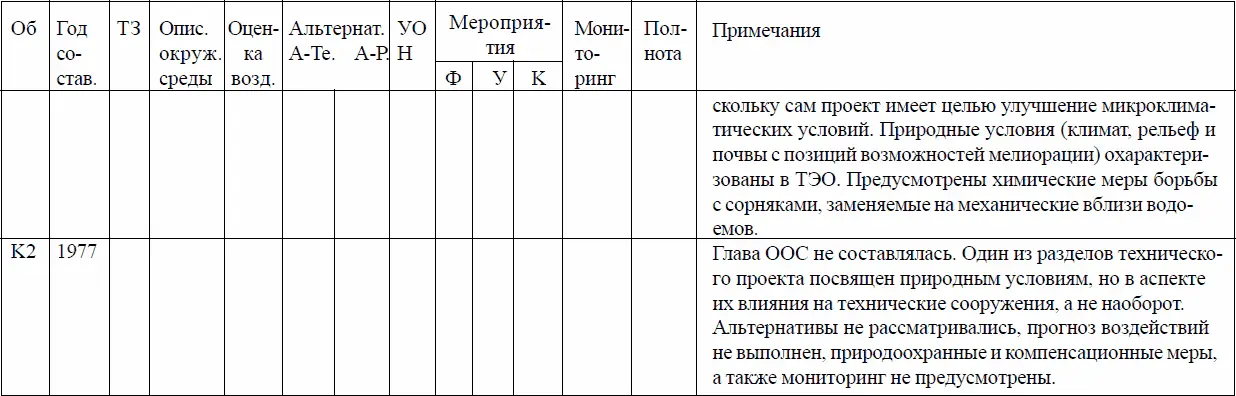 Таблица 13 ОВОС Средний период 19891993 гг Таблица 14 ОВОС - фото 26