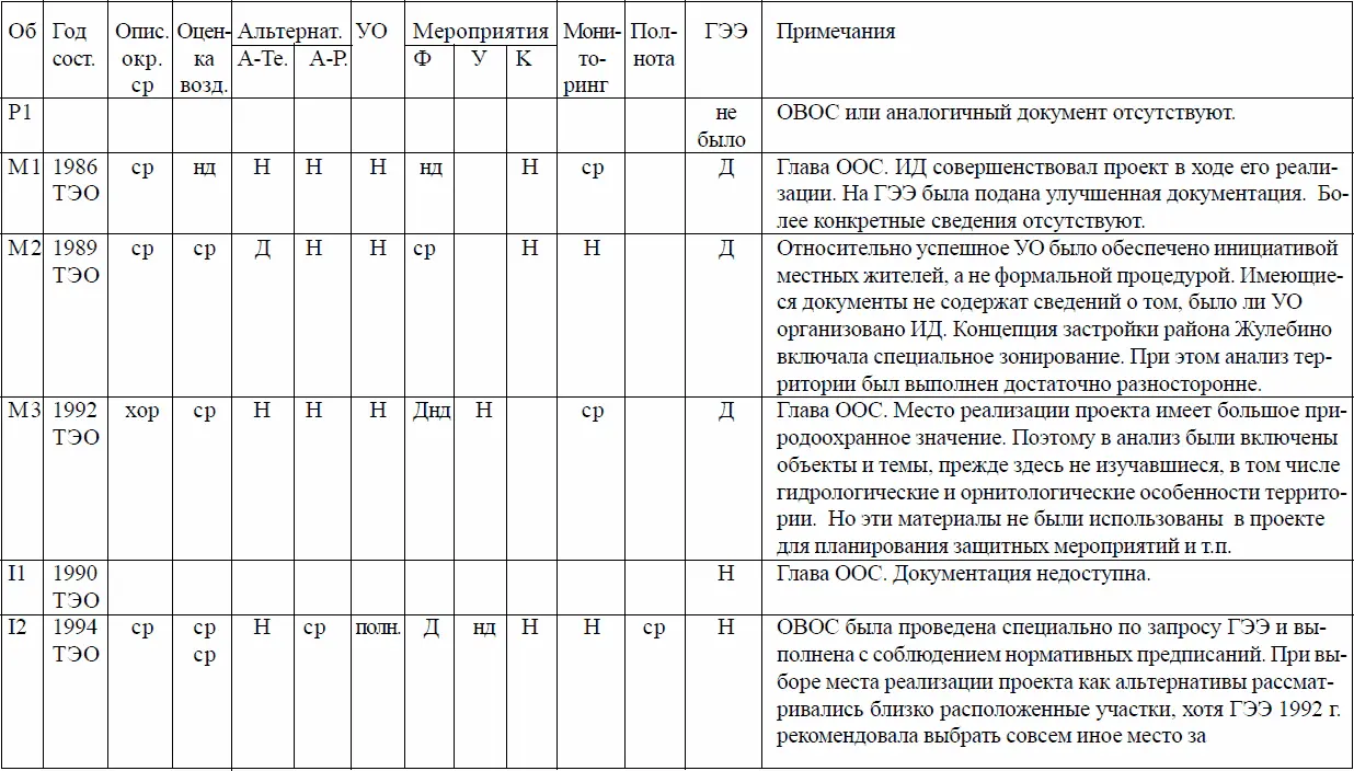 Таблица 14 ОВОС Современный период 199720022003 гг - фото 27