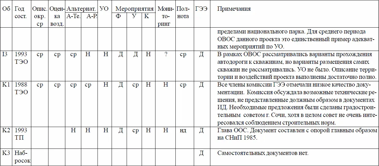 Таблица 14 ОВОС Современный период 199720022003 гг Н нет хор хоро - фото 28