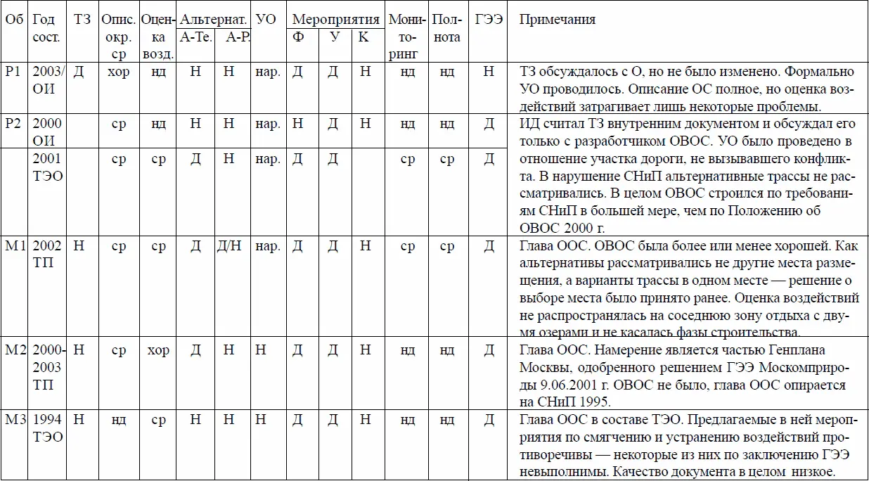 Н нет хор хорошо ср средне нд неудовлетворительно Эти три таблицы а - фото 29
