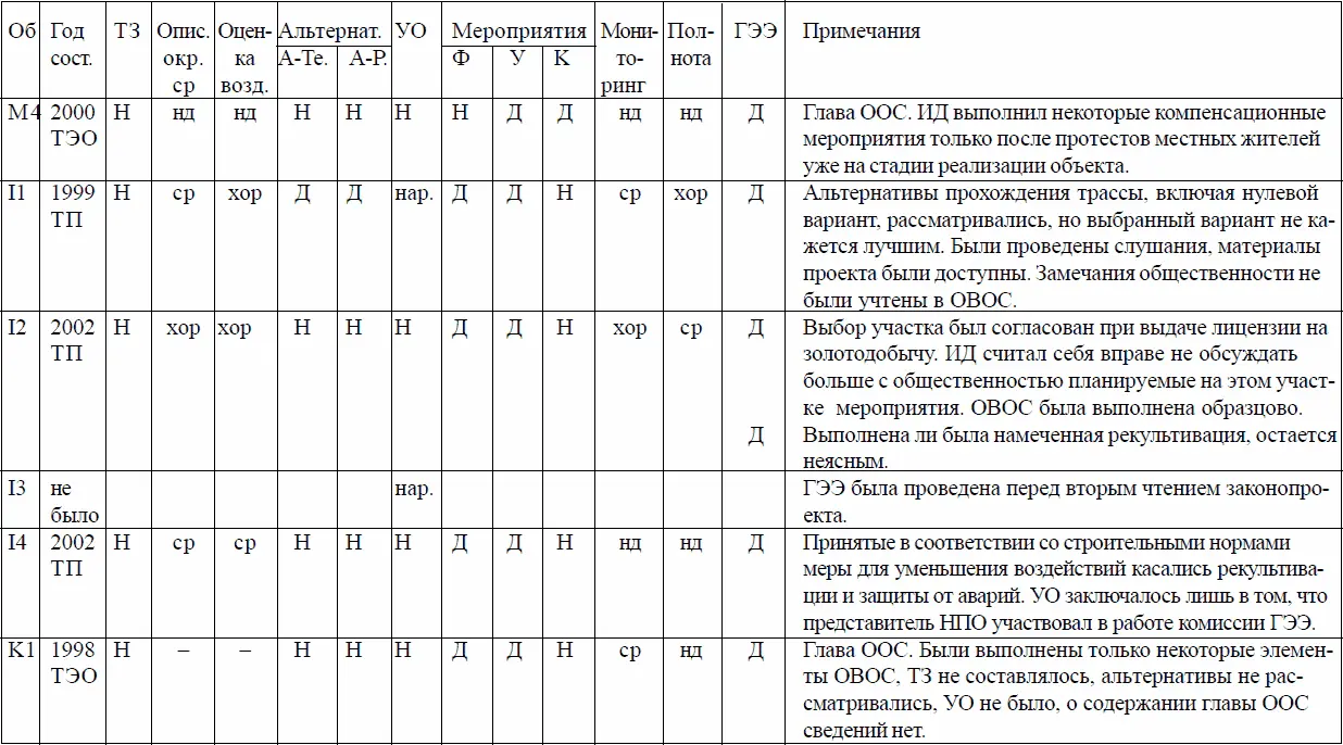 Н нет хор хорошо ср средне нд неудовлетворительно Эти три таблицы а - фото 30