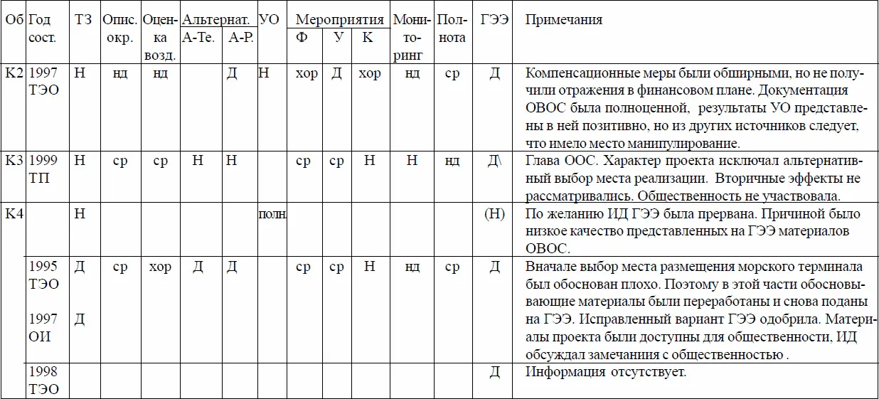 Н нет хор хорошо ср средне нд неудовлетворительно Эти три таблицы а - фото 31