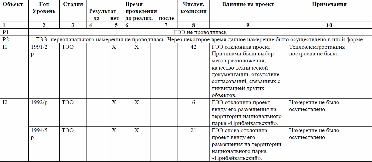 Оценка воздействия на окружающую среду и российская общественность 19792002 годы - фото 32