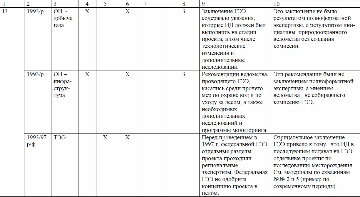 ИД инициатор деятельности ДН декларация о намерениях ОИ обоснование - фото 33