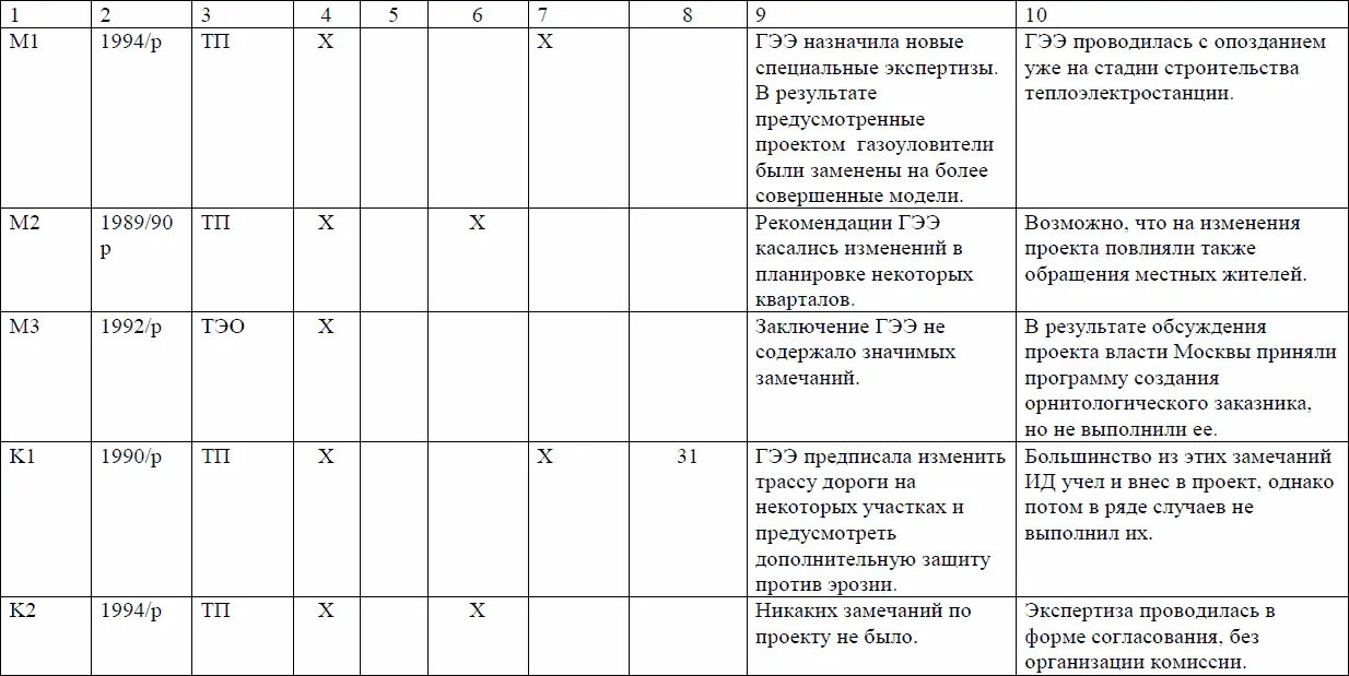 ИД инициатор деятельности ДН декларация о намерениях ОИ обоснование - фото 34