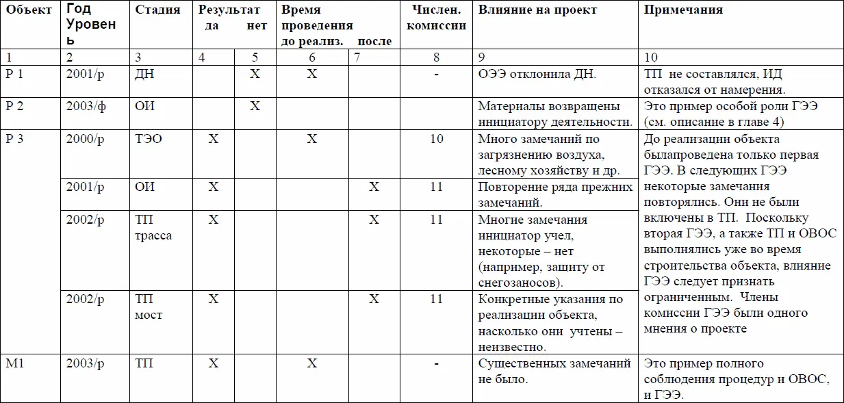 Оценка воздействия на окружающую среду и российская общественность 19792002 годы - фото 36