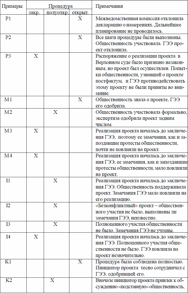 Эта таблица свидетельствует о том что во всех случаях открытого проведения - фото 42