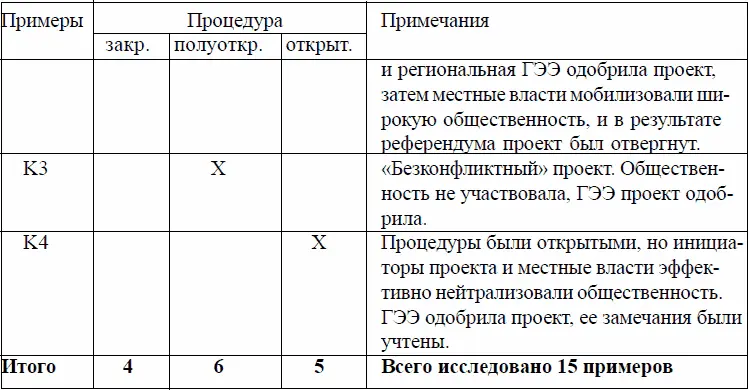 Эта таблица свидетельствует о том что во всех случаях открытого проведения - фото 43