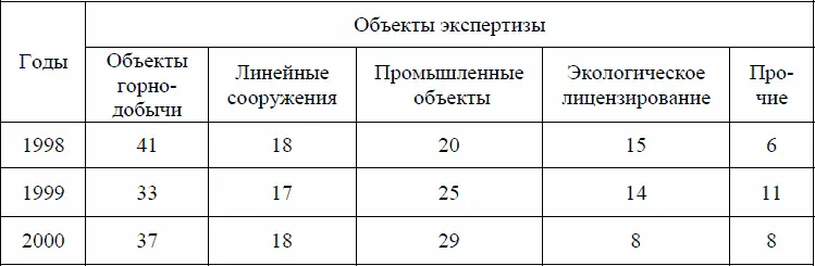 Ниже представлены некоторые статистические данные об экспертизах выполнявшихся - фото 47