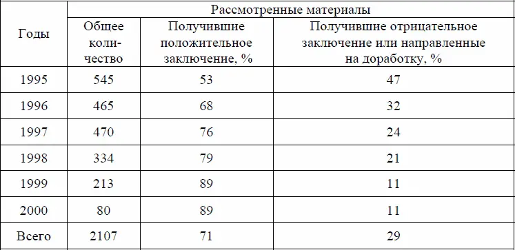 Выявляются следующие отличия в характере и нацеленности экспертизы от раннего к - фото 48