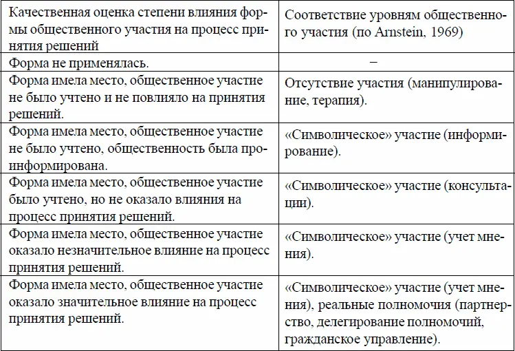 Оценка проводилась экспертами участвующими в проекте Первоначально эксперты - фото 49