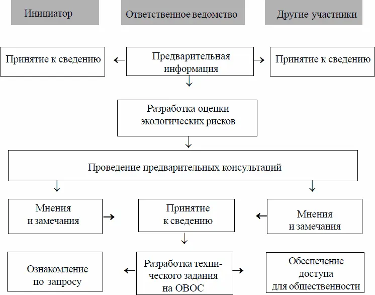 Рис 2 Схема скопинга в России Информирование властей и общественности о - фото 57