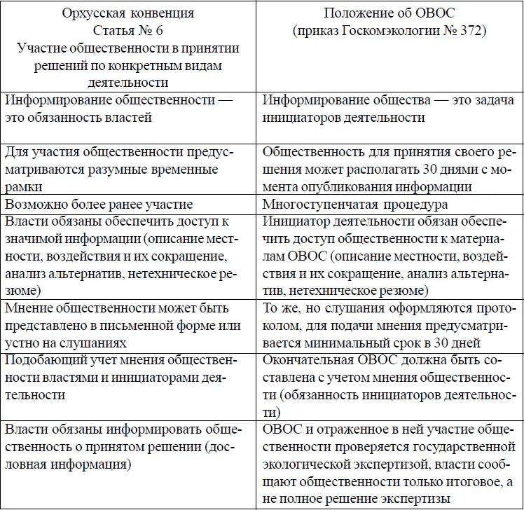 Формально правила участия общественности в ОВОС и ГЭЭ в России соответствуют - фото 60