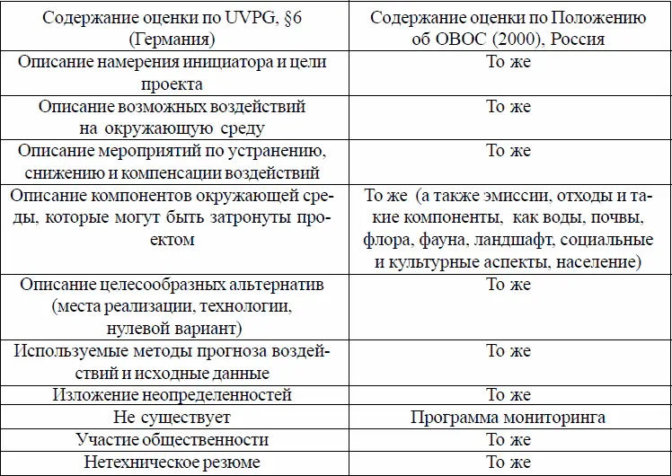 Как видно содержание требований к оценке воздействий на окружающую среду в - фото 61