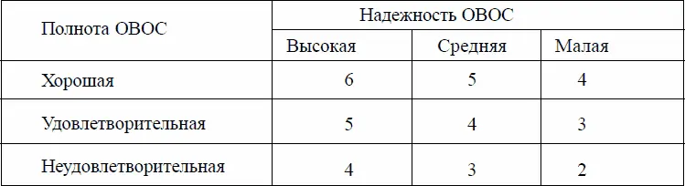 Таблица 32 Балльная оценка доступности информации Минимальная суммарная - фото 63