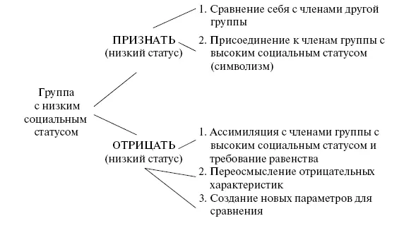 1 Ассимиляция с членами группы с высоким социальным статусом и требование - фото 1