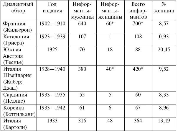 приблизительный показатель Согласно таблице в диалектных обзорах женщины - фото 7