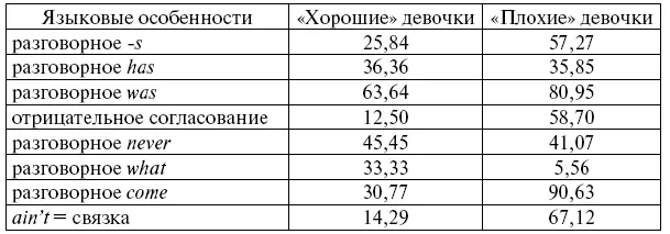 Как показано в таблице существует пять особенностей более свойственных так - фото 35